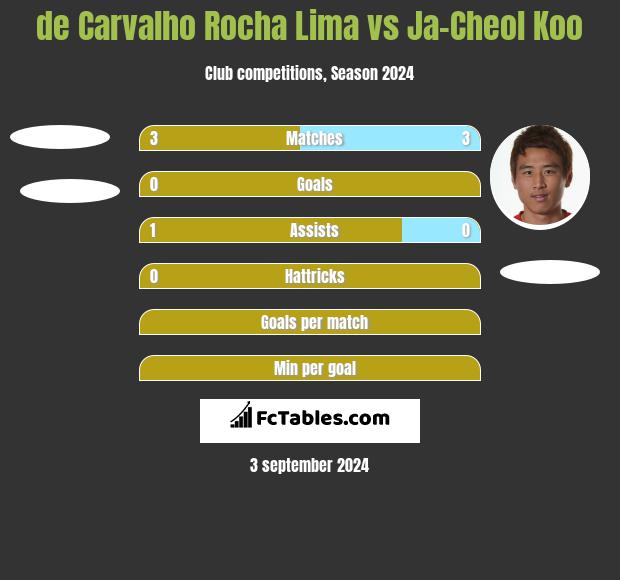 de Carvalho Rocha Lima vs Ja-Cheol Koo h2h player stats