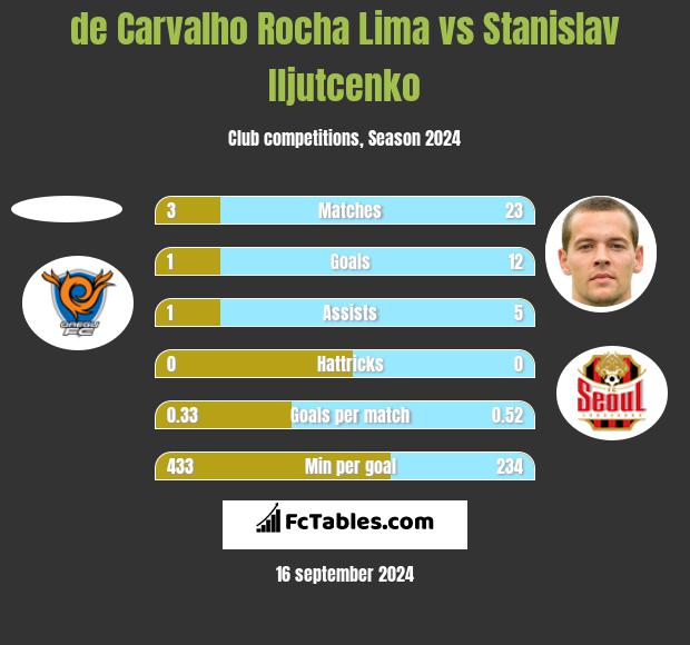 de Carvalho Rocha Lima vs Stanislav Iljutcenko h2h player stats