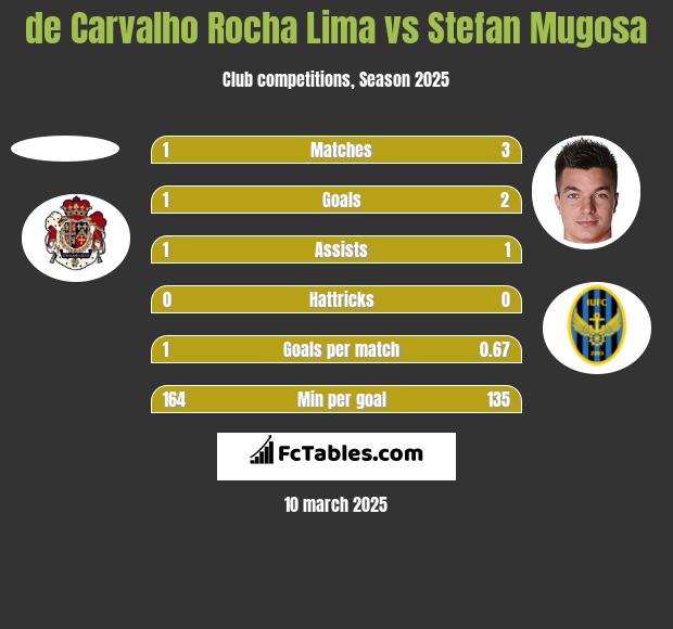 de Carvalho Rocha Lima vs Stefan Mugosa h2h player stats