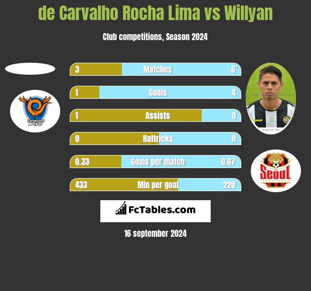 de Carvalho Rocha Lima vs Willyan h2h player stats