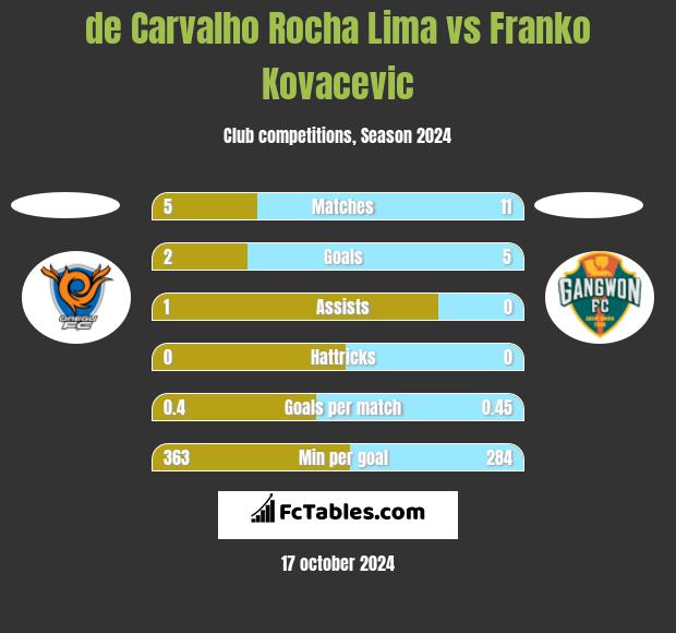 de Carvalho Rocha Lima vs Franko Kovacevic h2h player stats