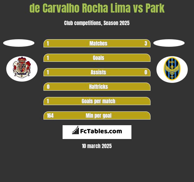 de Carvalho Rocha Lima vs Park h2h player stats