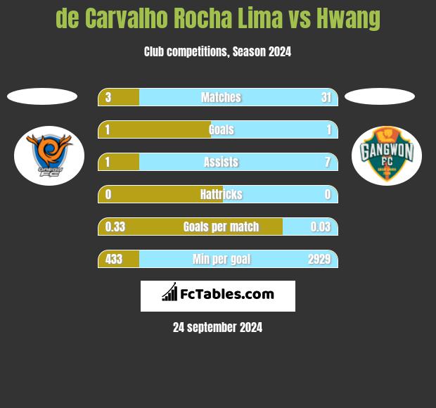 de Carvalho Rocha Lima vs Hwang h2h player stats