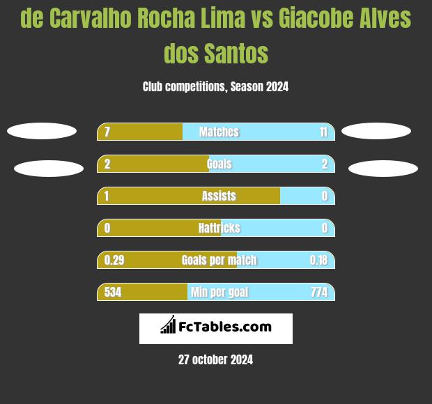 de Carvalho Rocha Lima vs Giacobe Alves dos Santos h2h player stats