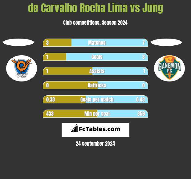 de Carvalho Rocha Lima vs Jung h2h player stats