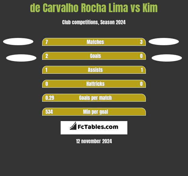 de Carvalho Rocha Lima vs Kim h2h player stats