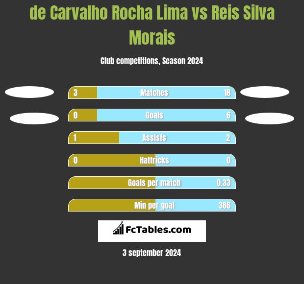 de Carvalho Rocha Lima vs Reis Silva Morais h2h player stats