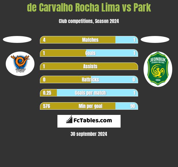 de Carvalho Rocha Lima vs Park h2h player stats