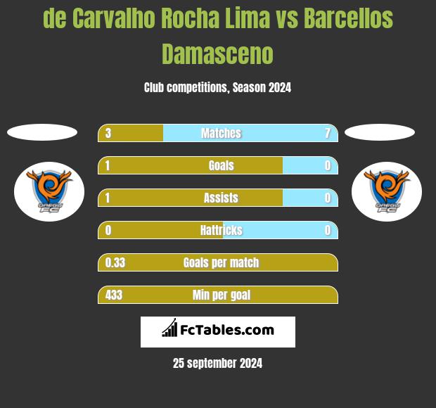 de Carvalho Rocha Lima vs Barcellos Damasceno h2h player stats