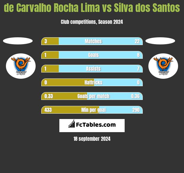 de Carvalho Rocha Lima vs Silva dos Santos h2h player stats