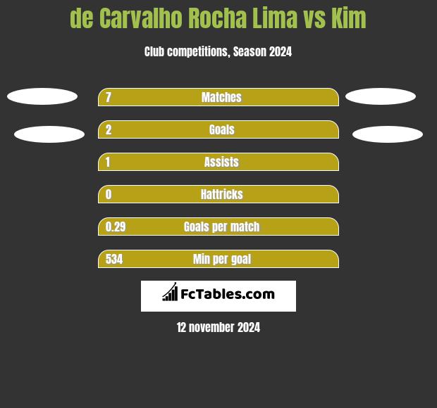 de Carvalho Rocha Lima vs Kim h2h player stats