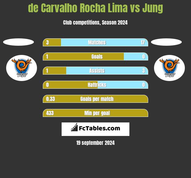 de Carvalho Rocha Lima vs Jung h2h player stats