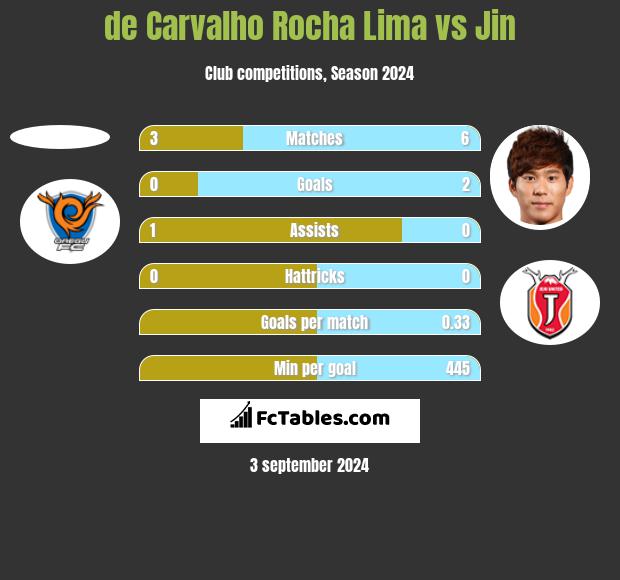 de Carvalho Rocha Lima vs Jin h2h player stats