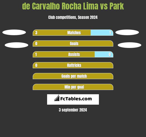 de Carvalho Rocha Lima vs Park h2h player stats