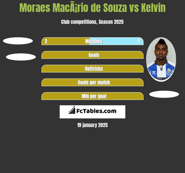 Moraes MacÃ¡rio de Souza vs Kelvin h2h player stats