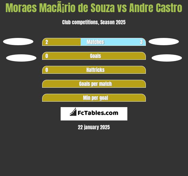 Moraes MacÃ¡rio de Souza vs Andre Castro h2h player stats