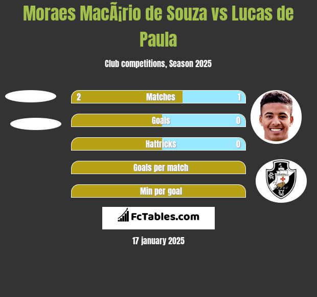 Moraes MacÃ¡rio de Souza vs Lucas de Paula h2h player stats