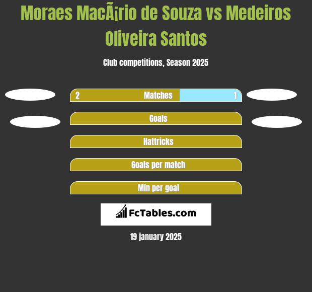 Moraes MacÃ¡rio de Souza vs Medeiros Oliveira Santos h2h player stats