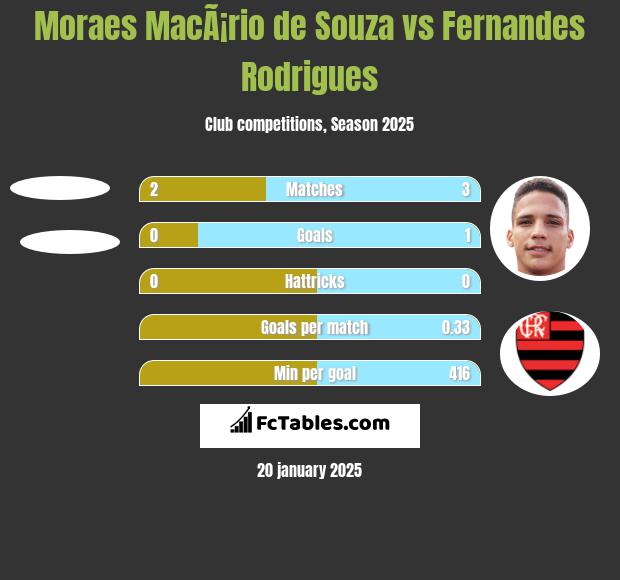 Moraes MacÃ¡rio de Souza vs Fernandes Rodrigues h2h player stats