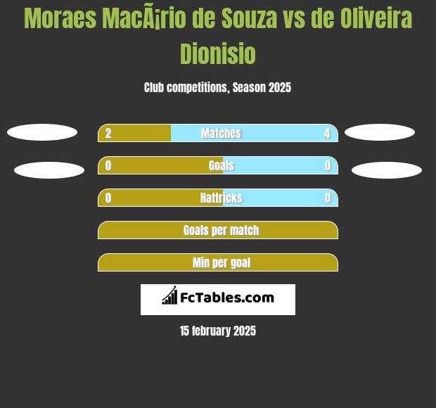 Moraes MacÃ¡rio de Souza vs de Oliveira Dionisio h2h player stats