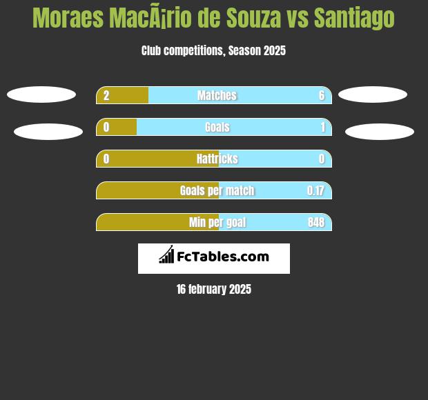 Moraes MacÃ¡rio de Souza vs Santiago h2h player stats