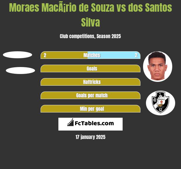 Moraes MacÃ¡rio de Souza vs dos Santos Silva h2h player stats