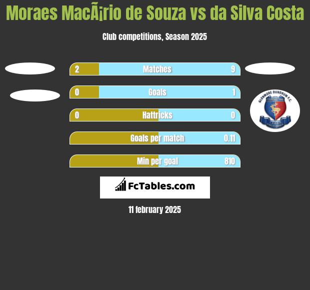 Moraes MacÃ¡rio de Souza vs da Silva Costa h2h player stats