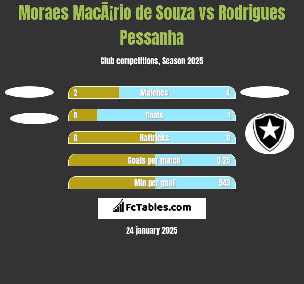 Moraes MacÃ¡rio de Souza vs Rodrigues Pessanha h2h player stats