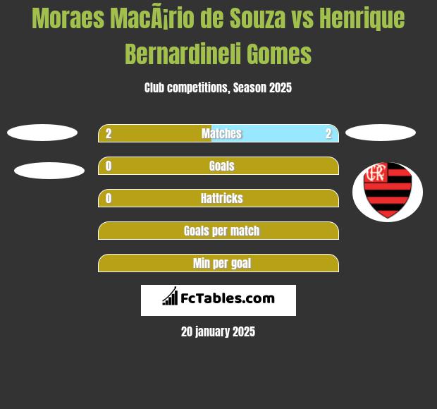 Moraes MacÃ¡rio de Souza vs Henrique Bernardineli Gomes h2h player stats