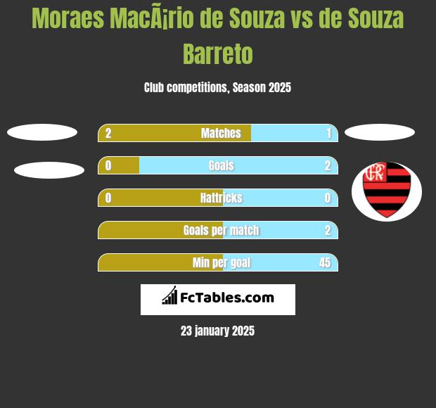 Moraes MacÃ¡rio de Souza vs de Souza Barreto h2h player stats