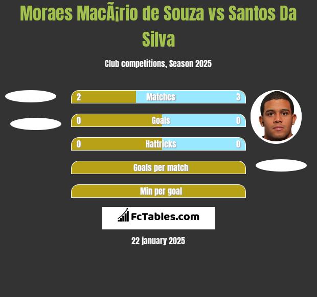 Moraes MacÃ¡rio de Souza vs Santos Da Silva h2h player stats