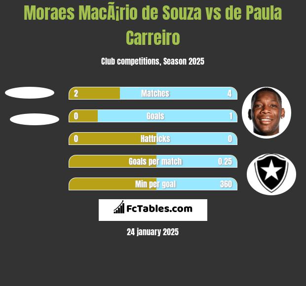 Moraes MacÃ¡rio de Souza vs de Paula Carreiro h2h player stats