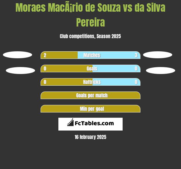 Moraes MacÃ¡rio de Souza vs da Silva Pereira h2h player stats