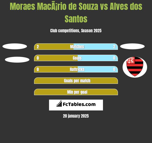 Moraes MacÃ¡rio de Souza vs Alves dos Santos h2h player stats