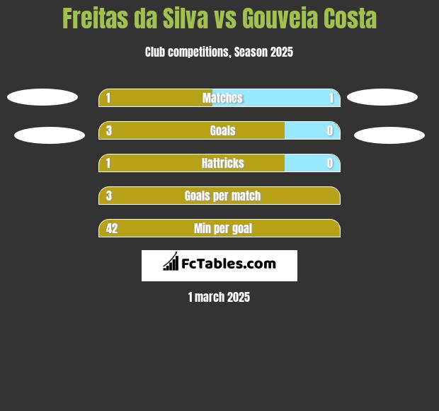 Freitas da Silva vs Gouveia Costa h2h player stats