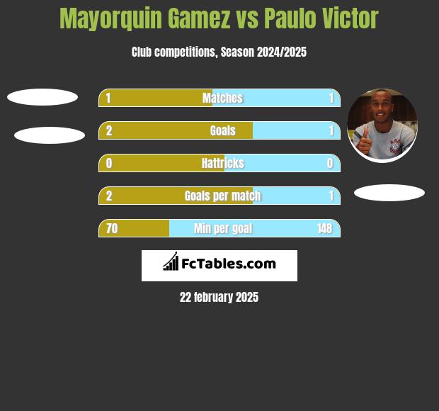 Mayorquin Gamez vs Paulo Victor h2h player stats