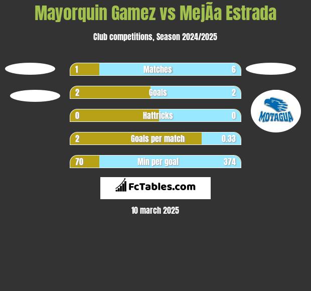 Mayorquin Gamez vs MejÃ­a Estrada h2h player stats