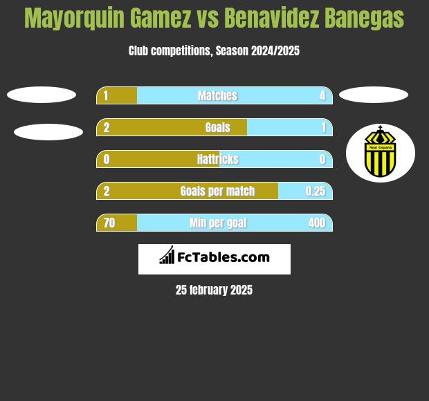 Mayorquin Gamez vs Benavidez Banegas h2h player stats