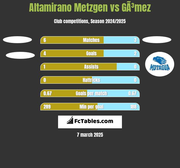 Altamirano Metzgen vs GÃ³mez h2h player stats