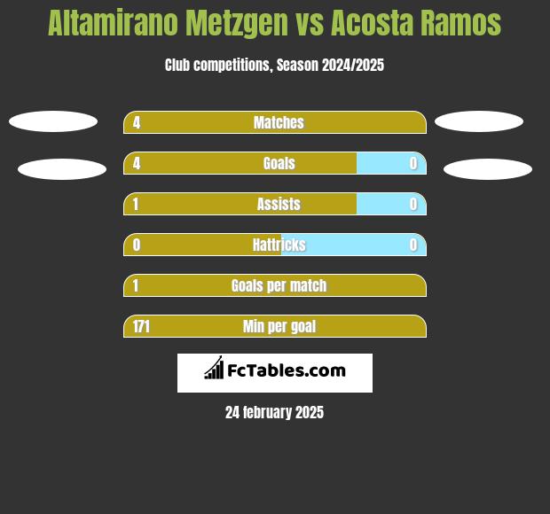 Altamirano Metzgen vs Acosta Ramos h2h player stats