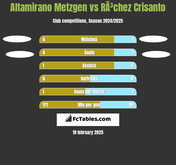 Altamirano Metzgen vs RÃ³chez Crisanto h2h player stats