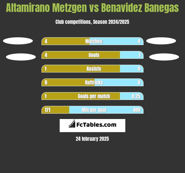 Altamirano Metzgen vs Benavidez Banegas h2h player stats