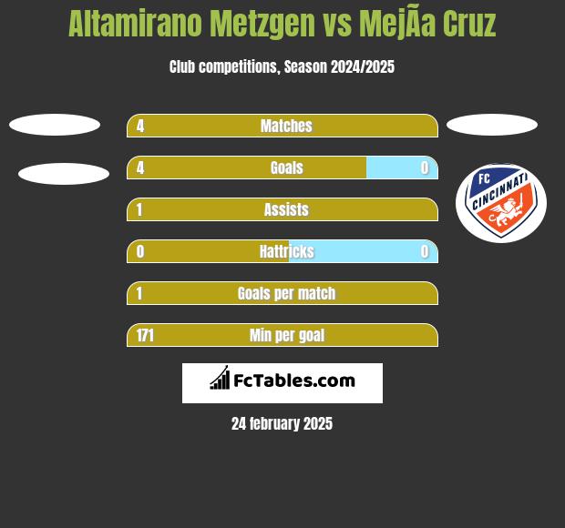 Altamirano Metzgen vs MejÃ­a Cruz h2h player stats