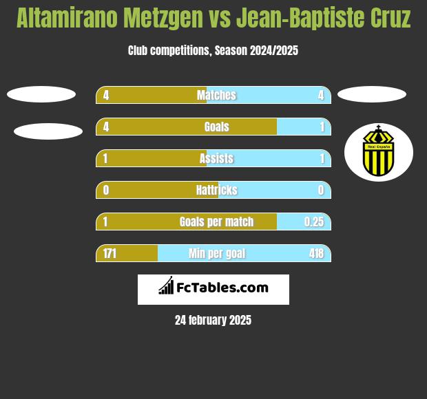 Altamirano Metzgen vs Jean-Baptiste Cruz h2h player stats