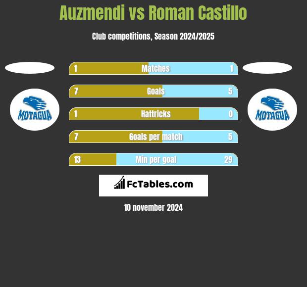 Auzmendi vs Roman Castillo h2h player stats