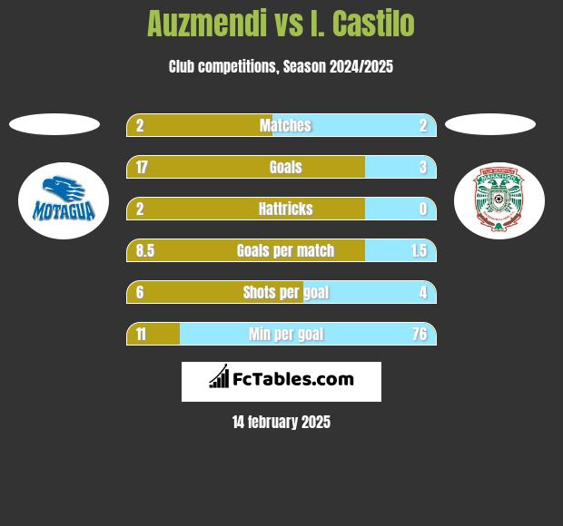 Auzmendi vs I. Castilo h2h player stats