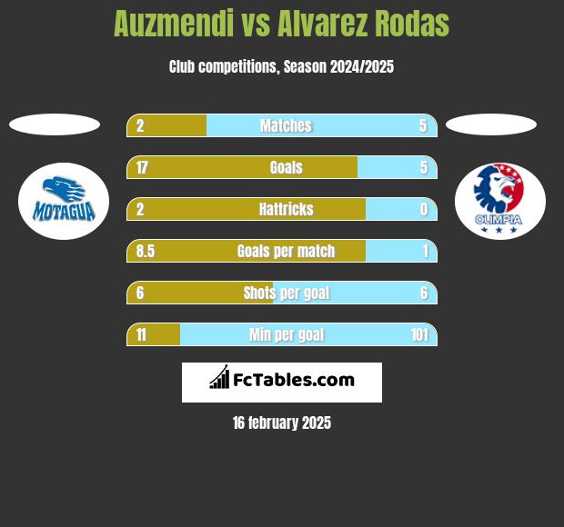 Auzmendi vs Alvarez Rodas h2h player stats