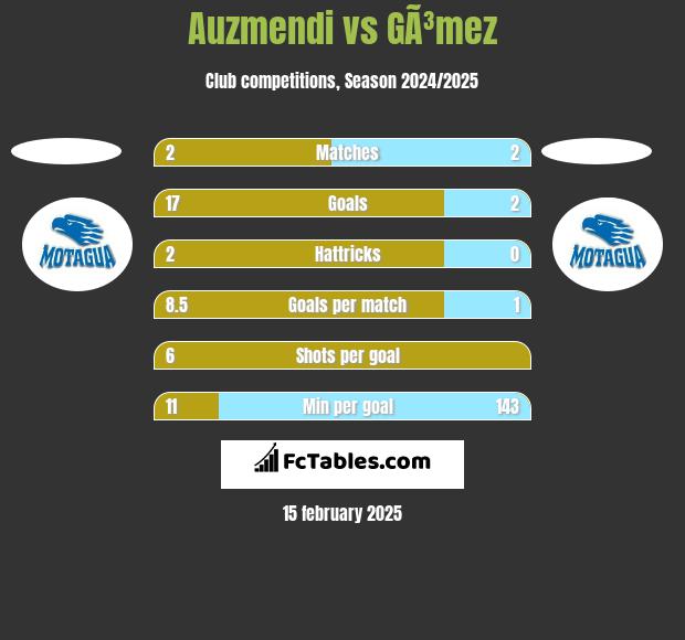 Auzmendi vs GÃ³mez h2h player stats