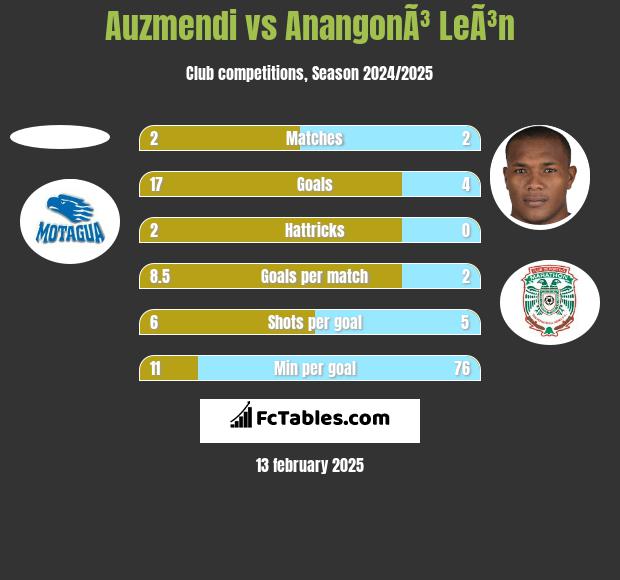 Auzmendi vs AnangonÃ³ LeÃ³n h2h player stats