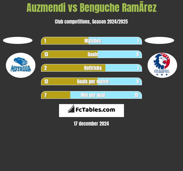 Auzmendi vs Benguche RamÃ­rez h2h player stats